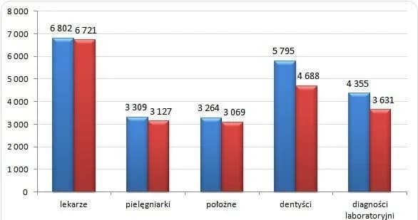 Ile zarabia chirurg w Polsce? Zaskakujące różnice w wynagrodzeniach